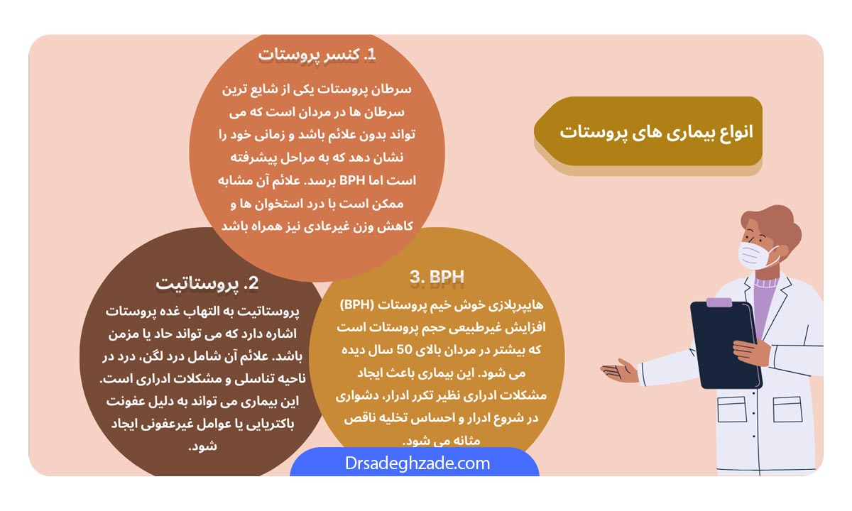 تصویر اینفوگرافی درباره انواع بیماری های پروستات 