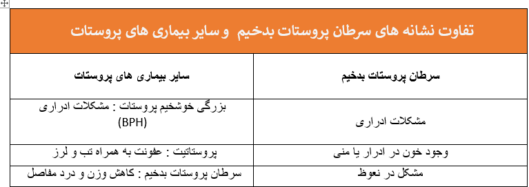 تصویر یک جدول از نشانه های پروستات بدخیم 